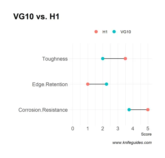 VG10 vs. H1