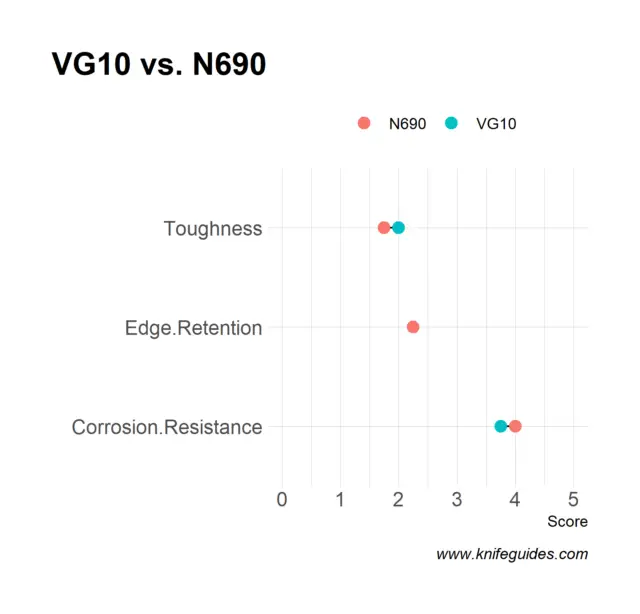 VG10 vs. N690