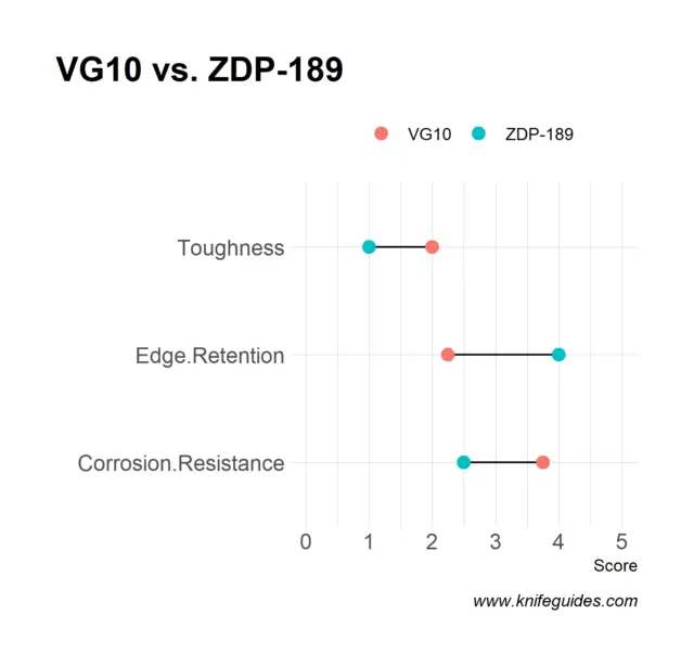 VG10 vs. ZDP-189