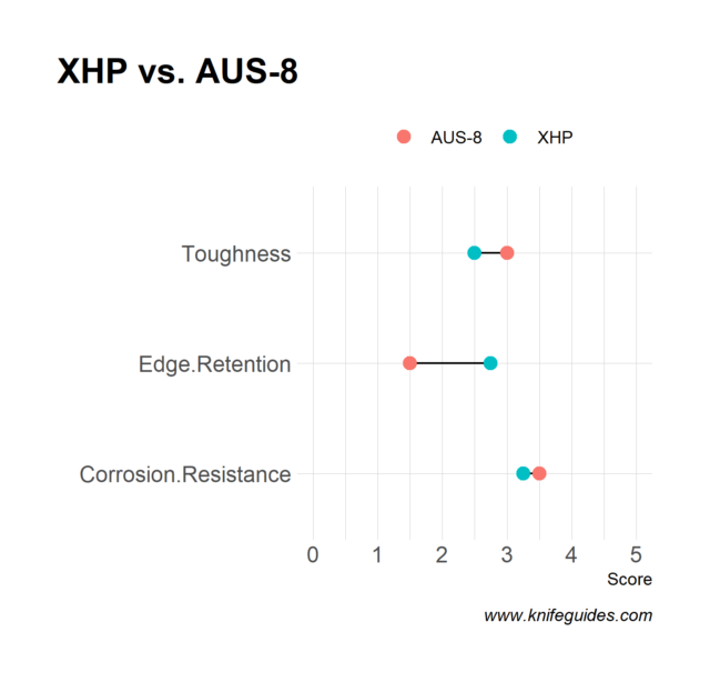 XHP vs. AUS-8