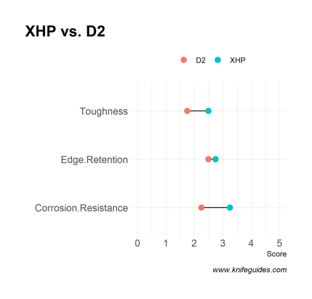 XHP vs. D2