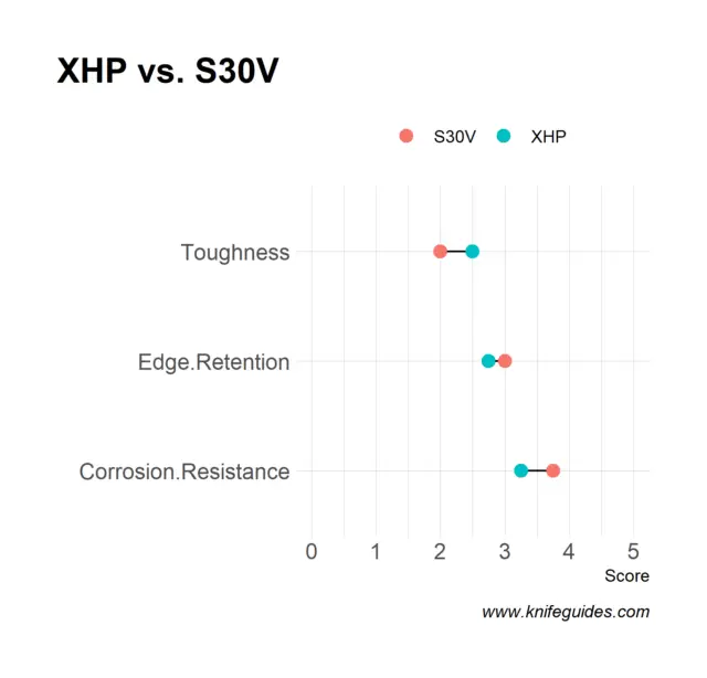 XHP vs. S30V